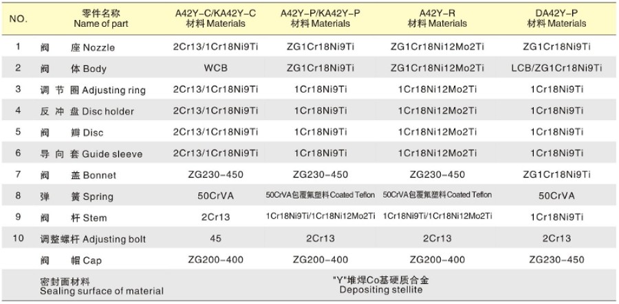 A42Y型全啟封閉式安全閥